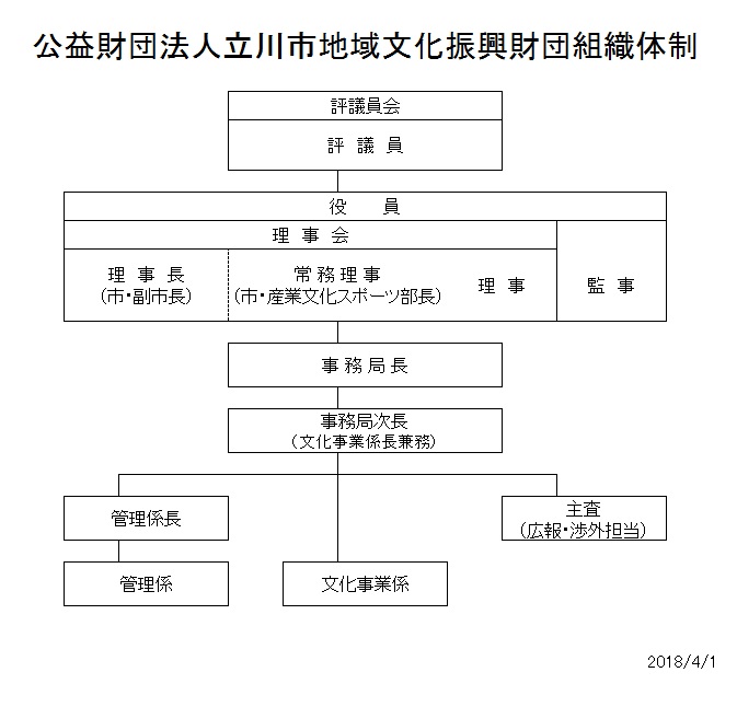 財団とは 組織図 公益財団法人立川市地域文化振興財団 財団とは 組織図 公益財団法人立川市地域文化振興財団